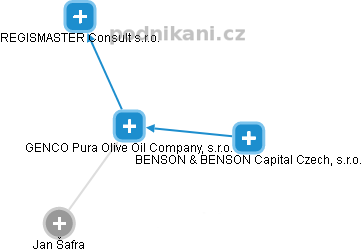 GENCO Pura Olive Oil Company, s.r.o. - náhled vizuálního zobrazení vztahů obchodního rejstříku