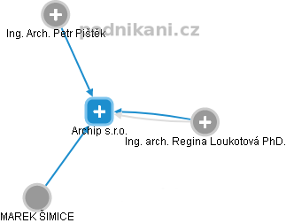 Archip s.r.o. - náhled vizuálního zobrazení vztahů obchodního rejstříku