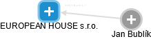 EUROPEAN HOUSE s.r.o. - náhled vizuálního zobrazení vztahů obchodního rejstříku