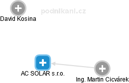 AC SOLAR s.r.o. - náhled vizuálního zobrazení vztahů obchodního rejstříku