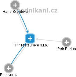 HPP restaurace s.r.o. - náhled vizuálního zobrazení vztahů obchodního rejstříku