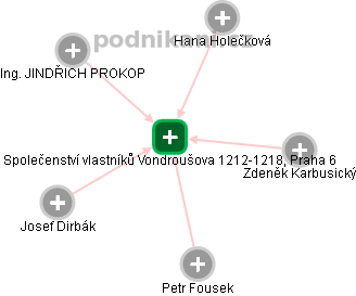 Společenství vlastníků Vondroušova 1212-1218, Praha 6 - náhled vizuálního zobrazení vztahů obchodního rejstříku