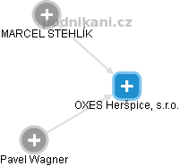OXES Heršpice, s.r.o. - náhled vizuálního zobrazení vztahů obchodního rejstříku