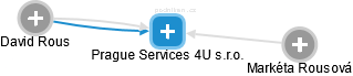 Prague Services 4U s.r.o. - náhled vizuálního zobrazení vztahů obchodního rejstříku