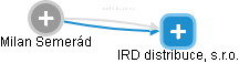 IRD distribuce, s.r.o. - náhled vizuálního zobrazení vztahů obchodního rejstříku
