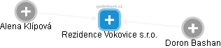 Rezidence Vokovice s.r.o. - náhled vizuálního zobrazení vztahů obchodního rejstříku