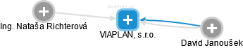 VIAPLAN, s.r.o. - náhled vizuálního zobrazení vztahů obchodního rejstříku