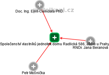 Společenství vlastníků jednotek domu Radlická 586, Jílové u Prahy - náhled vizuálního zobrazení vztahů obchodního rejstříku