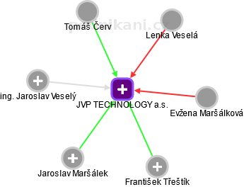 JVP TECHNOLOGY a.s. - náhled vizuálního zobrazení vztahů obchodního rejstříku