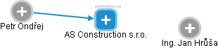 AS Construction s.r.o. - náhled vizuálního zobrazení vztahů obchodního rejstříku