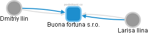 Buona fortuna s.r.o. - náhled vizuálního zobrazení vztahů obchodního rejstříku