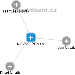 NOVÁK JPF s.r.o. - náhled vizuálního zobrazení vztahů obchodního rejstříku