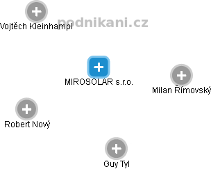 MIROSOLAR s.r.o. - náhled vizuálního zobrazení vztahů obchodního rejstříku