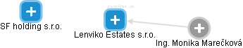 Lenviko Estates s.r.o. - náhled vizuálního zobrazení vztahů obchodního rejstříku