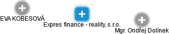 Expres finance - reality, s.r.o. - náhled vizuálního zobrazení vztahů obchodního rejstříku