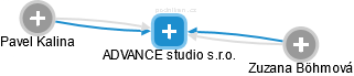 ADVANCE studio s.r.o. - náhled vizuálního zobrazení vztahů obchodního rejstříku