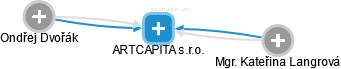 ARTCAPITA s.r.o. - náhled vizuálního zobrazení vztahů obchodního rejstříku