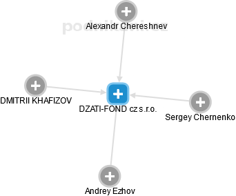 DZATI-FOND cz s.r.o. - náhled vizuálního zobrazení vztahů obchodního rejstříku
