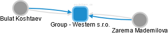 Group - Western s.r.o. - náhled vizuálního zobrazení vztahů obchodního rejstříku