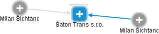 Šaton Trans s.r.o. - náhled vizuálního zobrazení vztahů obchodního rejstříku