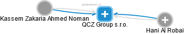 QCZ Group s.r.o. - náhled vizuálního zobrazení vztahů obchodního rejstříku