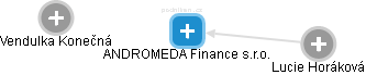 ANDROMEDA Finance s.r.o. - náhled vizuálního zobrazení vztahů obchodního rejstříku