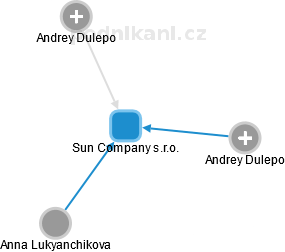 Sun Company s.r.o. - náhled vizuálního zobrazení vztahů obchodního rejstříku