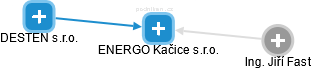 ENERGO Kačice s.r.o. - náhled vizuálního zobrazení vztahů obchodního rejstříku