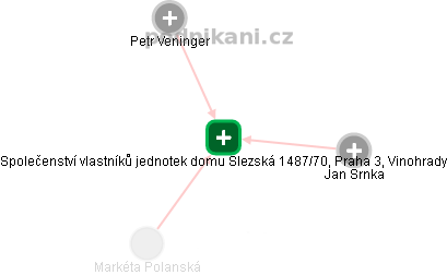 Společenství vlastníků jednotek domu Slezská 1487/70, Praha 3, Vinohrady - náhled vizuálního zobrazení vztahů obchodního rejstříku