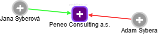 Peneo Consulting a.s. - náhled vizuálního zobrazení vztahů obchodního rejstříku