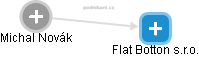 Flat Botton s.r.o. - náhled vizuálního zobrazení vztahů obchodního rejstříku