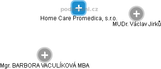 Home Care Promedica, s.r.o. - náhled vizuálního zobrazení vztahů obchodního rejstříku
