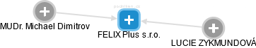 FELIX Plus s.r.o. - náhled vizuálního zobrazení vztahů obchodního rejstříku