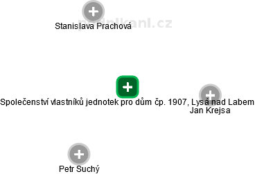 Společenství vlastníků jednotek pro dům čp. 1907, Lysá nad Labem - náhled vizuálního zobrazení vztahů obchodního rejstříku