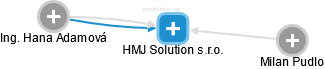 HMJ Solution s.r.o. - náhled vizuálního zobrazení vztahů obchodního rejstříku