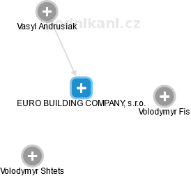 EURO BUILDING COMPANY, s.r.o. - náhled vizuálního zobrazení vztahů obchodního rejstříku