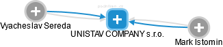UNISTAV COMPANY s.r.o. - náhled vizuálního zobrazení vztahů obchodního rejstříku