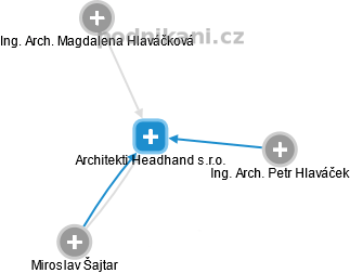 Architekti Headhand s.r.o. - náhled vizuálního zobrazení vztahů obchodního rejstříku