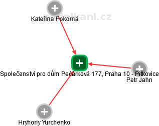 Společenství pro dům Pečárková 177, Praha 10 - Pitkovice - náhled vizuálního zobrazení vztahů obchodního rejstříku