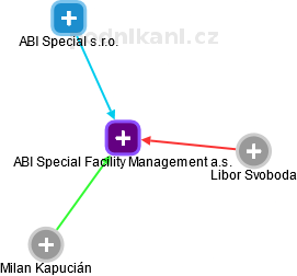 ABI Special Facility Management a.s. - náhled vizuálního zobrazení vztahů obchodního rejstříku