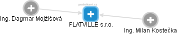 FLATVILLE s.r.o. - náhled vizuálního zobrazení vztahů obchodního rejstříku