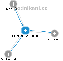 ELINENERGO s.r.o. - náhled vizuálního zobrazení vztahů obchodního rejstříku