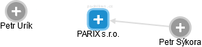 PARIX s.r.o. - náhled vizuálního zobrazení vztahů obchodního rejstříku