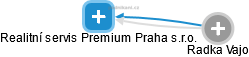Realitní servis Premium Praha s.r.o. - náhled vizuálního zobrazení vztahů obchodního rejstříku