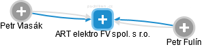 ART elektro FV spol. s r.o. - náhled vizuálního zobrazení vztahů obchodního rejstříku