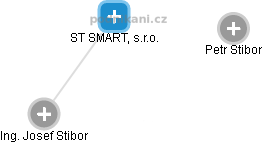 ST SMART, s.r.o. - náhled vizuálního zobrazení vztahů obchodního rejstříku
