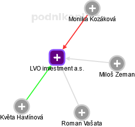 LVO investment a.s. - náhled vizuálního zobrazení vztahů obchodního rejstříku