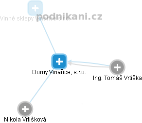 Domy Vinařice, s.r.o. - náhled vizuálního zobrazení vztahů obchodního rejstříku