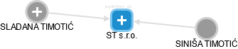 ST s.r.o. - náhled vizuálního zobrazení vztahů obchodního rejstříku