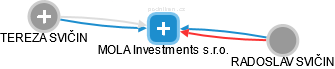 MOLA Investments s.r.o. - náhled vizuálního zobrazení vztahů obchodního rejstříku